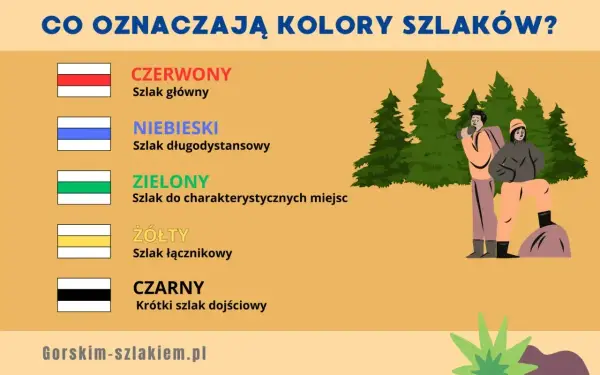 Kolory szlaków górskich: czerwony (główny), niebieski (długodystansowy), zielony (do miejsc), żółty (łącznikowy), czarny (dojściowy).